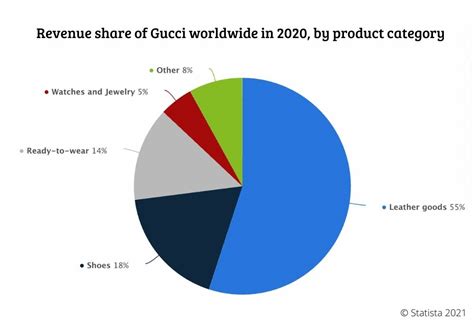 gucci revenues 2021|gucci market share.